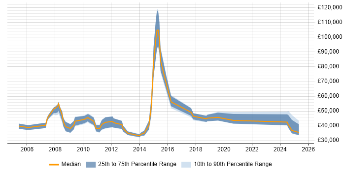 Salary distribution trend for jobs in Surrey citing Competitor Analysis