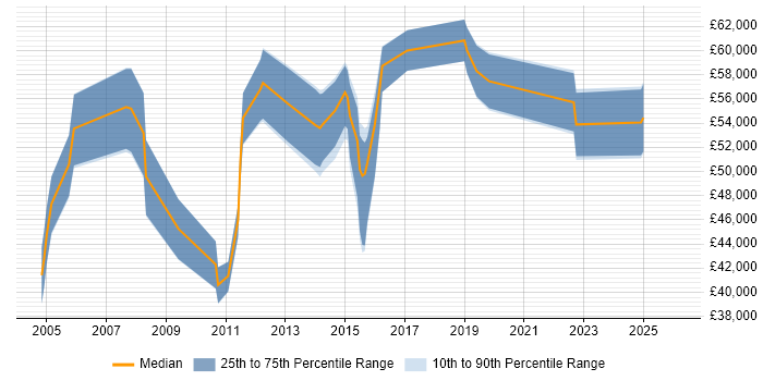 Salary distribution trend for jobs in Surrey citing Compliance Audit