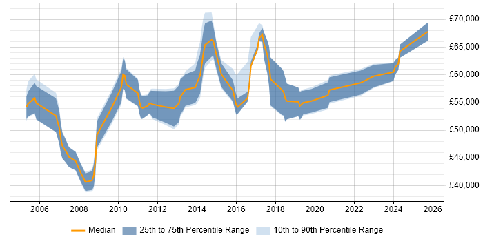 Salary distribution trend for Compliance Manager job vacancies in Surrey Salary distribution trend for Compliance Manager job vacancies in Surrey