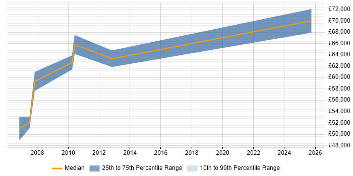 Salary distribution trend for Compliance Project Manager job vacancies in Surrey