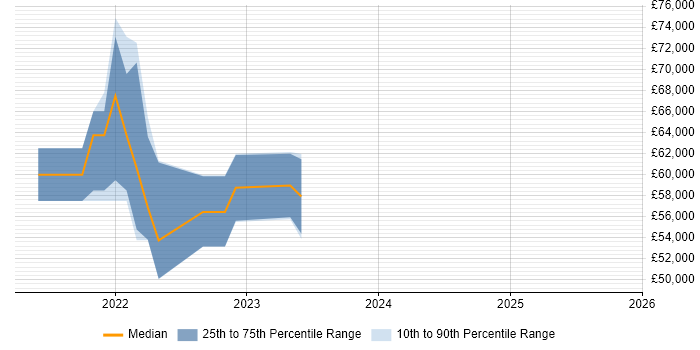 Salary distribution trend for jobs in Surrey citing CompTIA CySA+