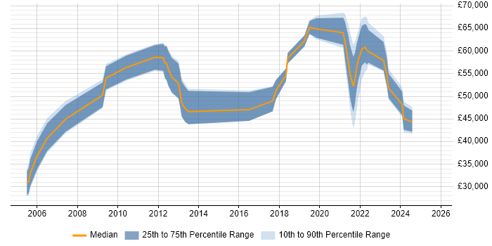 Salary distribution trend for jobs in Surrey citing CompTIA Security+
