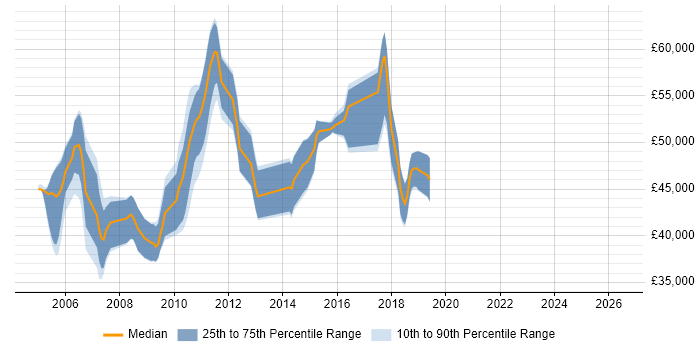 Salary distribution trend for Configuration Manager job vacancies in Surrey