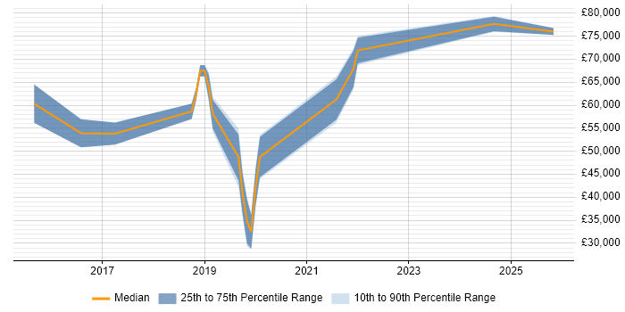 Salary distribution trend for jobs in Surrey citing Configure, Price, Quote (CPQ)