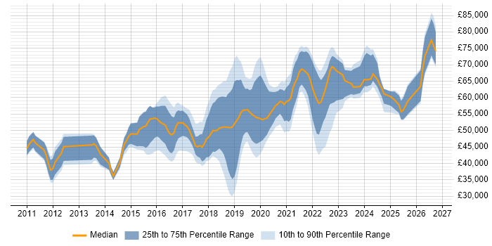 Salary distribution trend for jobs in Surrey citing Confluence