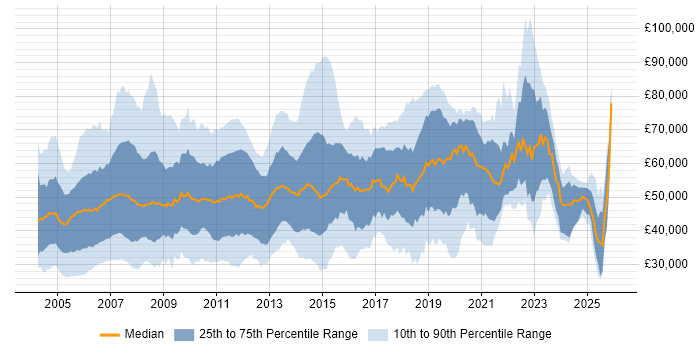 Salary distribution trend for Consultant job vacancies in Surrey