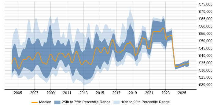 Salary distribution trend for jobs in Surrey citing Content Management