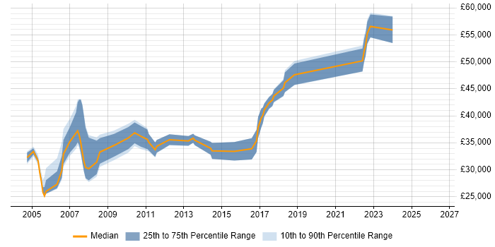 Salary distribution trend for Content Manager job vacancies in Surrey