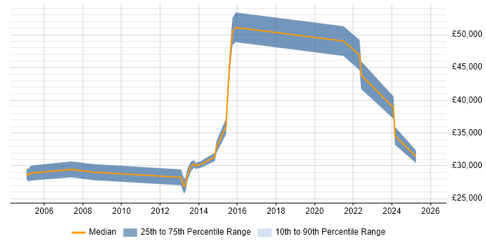 Salary distribution trend for jobs in Surrey citing Content Writing