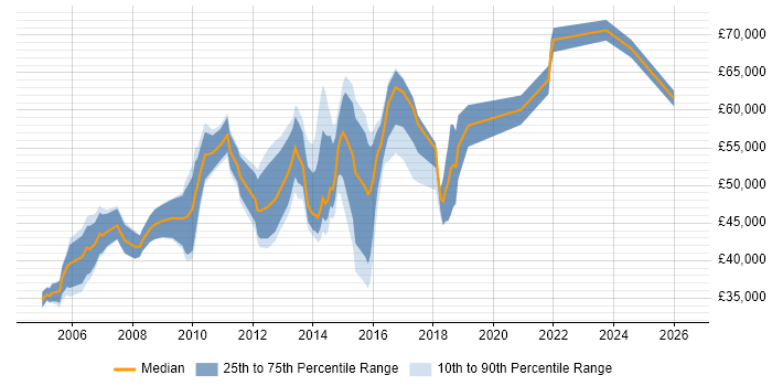 Salary distribution trend for jobs in Surrey citing Contingency Planning