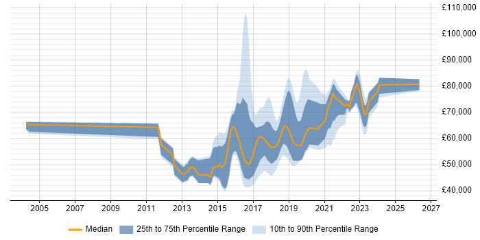 Salary distribution trend for jobs in Surrey citing Continuous Delivery