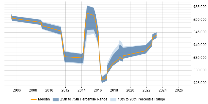 Salary distribution trend for jobs in Surrey citing Continuous Improvement Process
