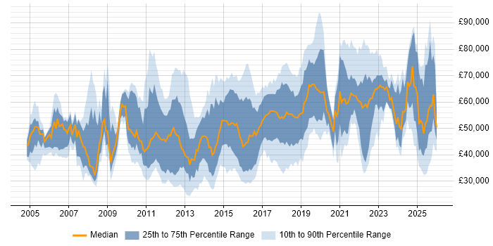 Salary distribution trend for jobs in Surrey citing Continuous Improvement