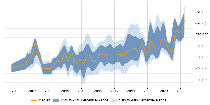 Salary distribution trend for jobs in Surrey citing Continuous Integration
