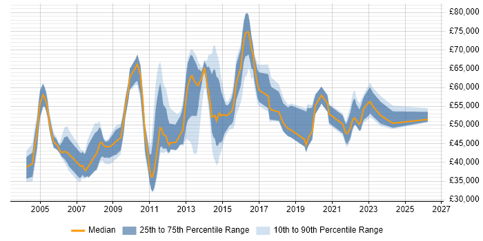 Salary distribution trend for jobs in Surrey citing Contract Management