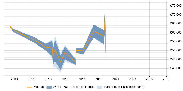 Salary distribution trend for jobs in Surrey citing Converged Infrastructure