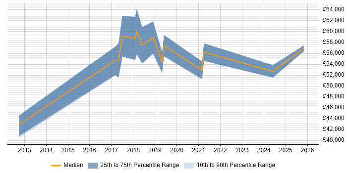Salary distribution trend for jobs in Surrey citing Conversational UI