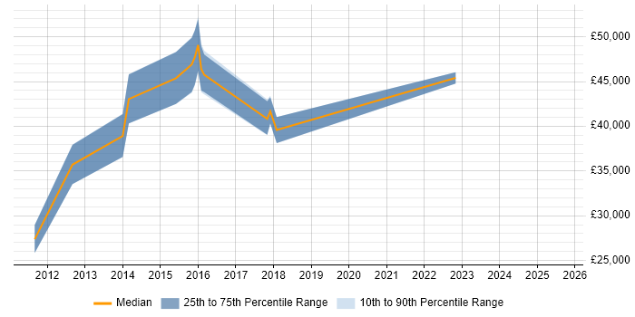 Salary distribution trend for jobs in Surrey citing Conversion Rate Optimisation