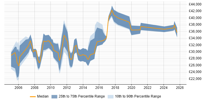 Salary distribution trend for jobs in Surrey citing Copywriting