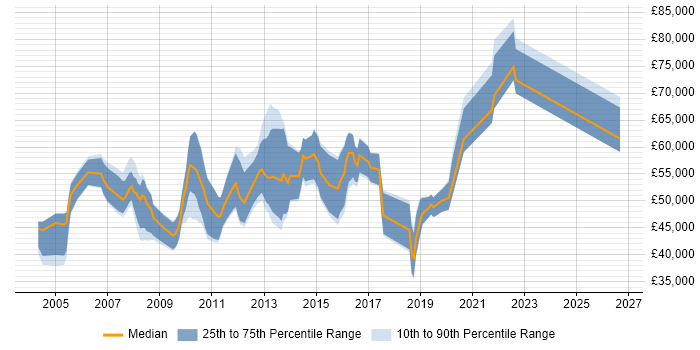 Salary distribution trend for jobs in Surrey citing Cost-Benefit Analysis