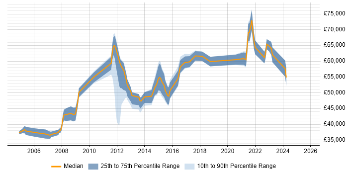 Salary distribution trend for jobs in Surrey citing Cost Control