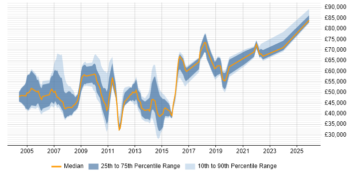 Salary distribution trend for jobs in Surrey citing Cost Reduction