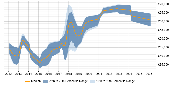 Salary distribution trend for jobs in Surrey citing CQRS