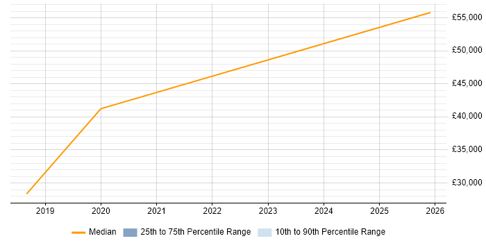 Salary distribution trend for jobs in Cranleigh citing Business Development