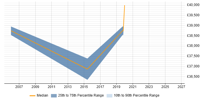 Salary distribution trend for jobs in Cranleigh citing CRM