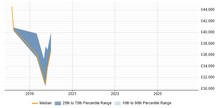 Salary distribution trend for jobs in Cranleigh citing DBS Check