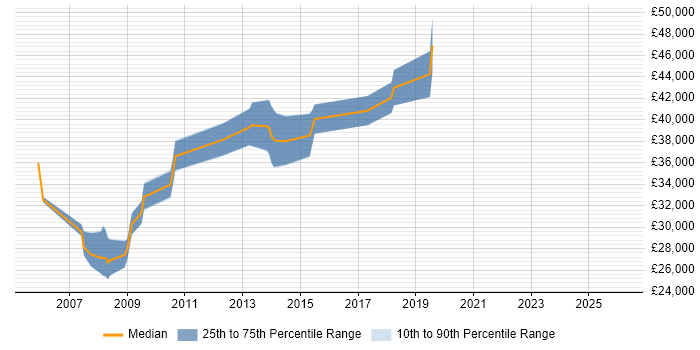 Salary distribution trend for Developer job vacancies in Cranleigh