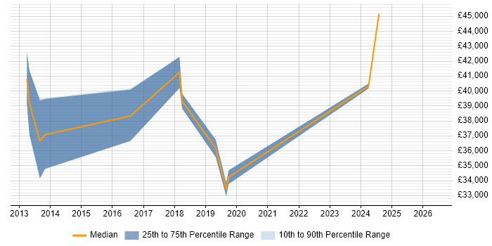 Salary distribution trend for jobs in Cranleigh citing Linux