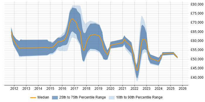 Salary distribution trend for jobs in Surrey citing CRISC
