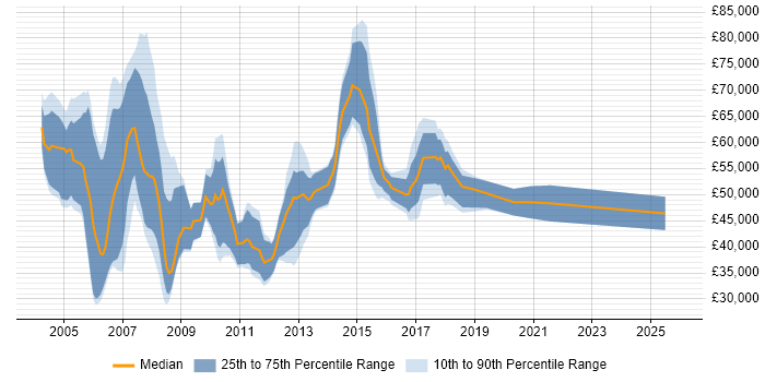 Salary distribution trend for CRM Consultant job vacancies in Surrey