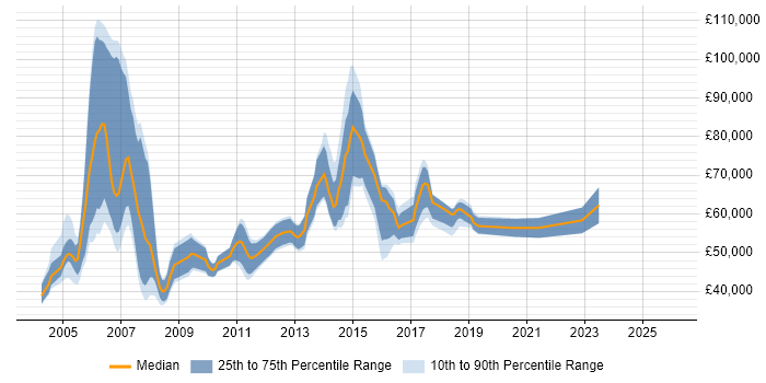 Salary distribution trend for CRM Manager job vacancies in Surrey