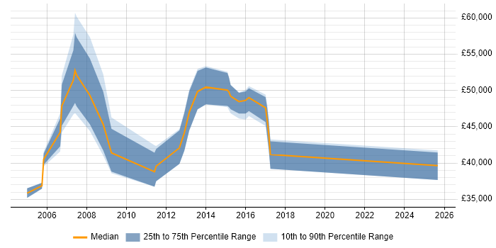 Salary distribution trend for CRM Specialist job vacancies in Surrey