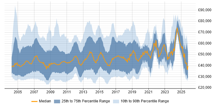 Salary distribution trend for jobs in Surrey citing CRM