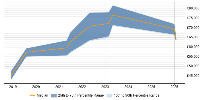 Salary distribution trend for jobs in Surrey citing CrowdStrike
