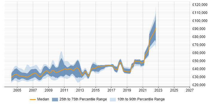 Salary distribution trend for jobs in Surrey citing Crystal Reports
