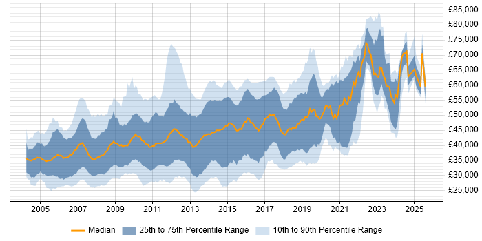 Salary distribution trend for C# Developer job vacancies in Surrey Salary distribution trend for C# Developer job vacancies in Surrey