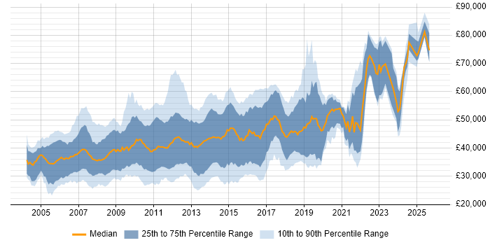 Salary distribution trend for C# .NET Developer job vacancies in Surrey