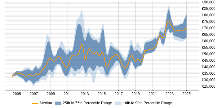 Salary distribution trend for C# Software Engineer job vacancies in Surrey Salary distribution trend for C# Software Engineer job vacancies in Surrey