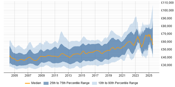 Salary distribution trend for jobs in Surrey citing C#