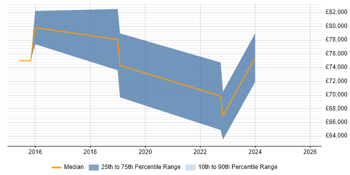 Salary distribution trend for jobs in Surrey citing CSIRT