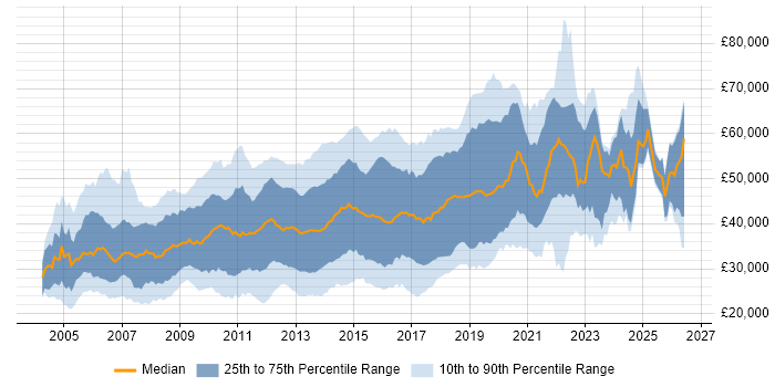 Salary distribution trend for jobs in Surrey citing CSS