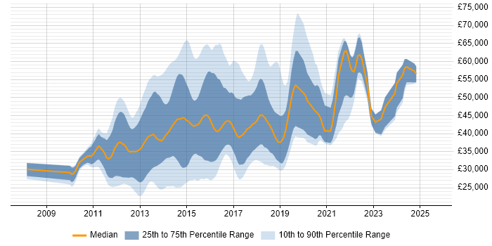 Salary distribution trend for jobs in Surrey citing CSS3 Salary distribution trend for jobs in Surrey citing CSS3