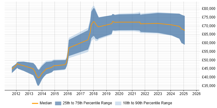 Salary distribution trend for jobs in Surrey citing CUDA Salary distribution trend for jobs in Surrey citing CUDA