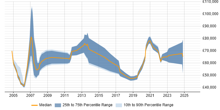 Salary distribution trend for jobs in Surrey citing Culture Change