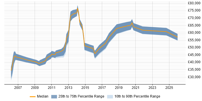 Salary distribution trend for jobs in Surrey citing Customer Acquisition