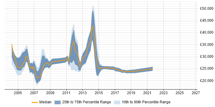 Salary distribution trend for Customer Engineer job vacancies in Surrey